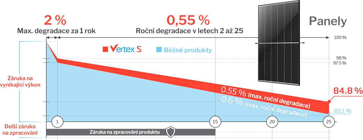 Záruky na fotovoltaický systém