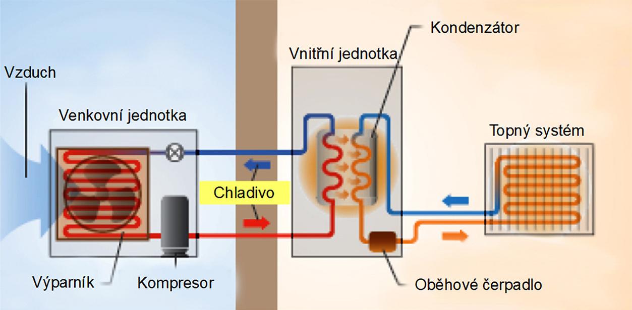 Princip tepelného čerpadla vzduch/voda v provedení split